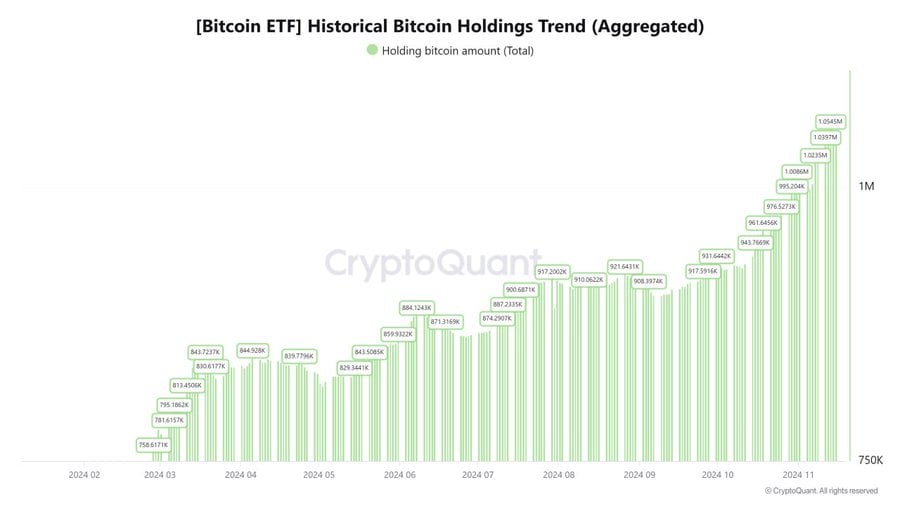 Spot Bitcoin ETFs now control over 5% of BTC's total supply, says CryptoQuant analyst