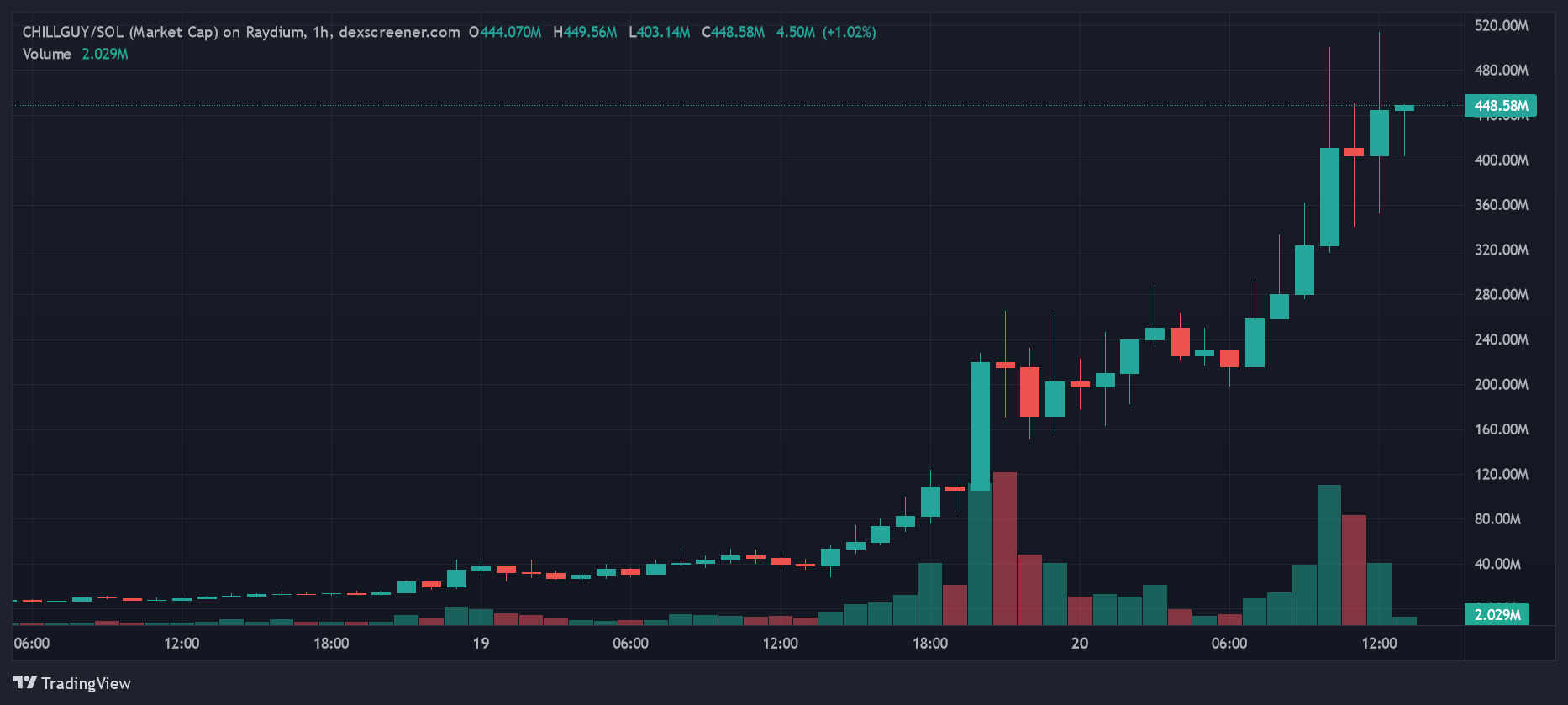 TikTok meme coin CHILLGUY hits $500 million market cap