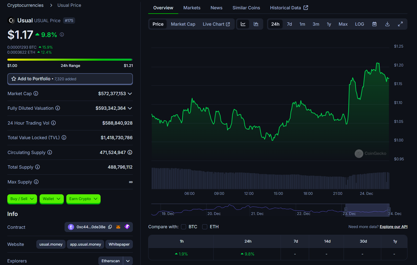 USUAL token jumps 15% on Binance Labs, Kraken investment