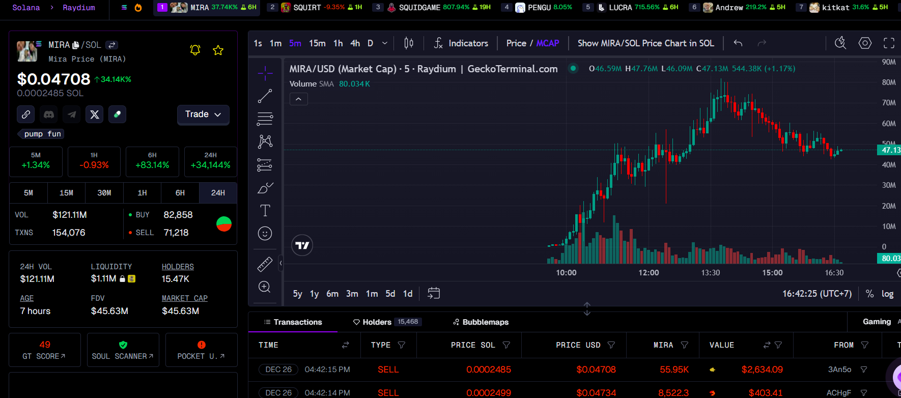 Solana meme coin MIRA soars to $80M market cap in 5 hours as community rallies around brave little girl