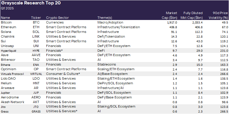 Grayscale 20 cryptocurrencies Q1 2025