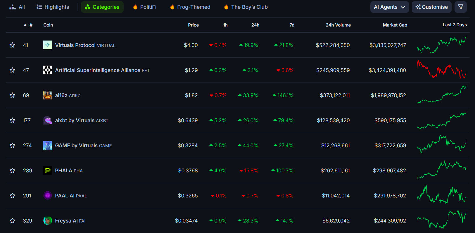 AI16Z now ranks third among AI agent coins