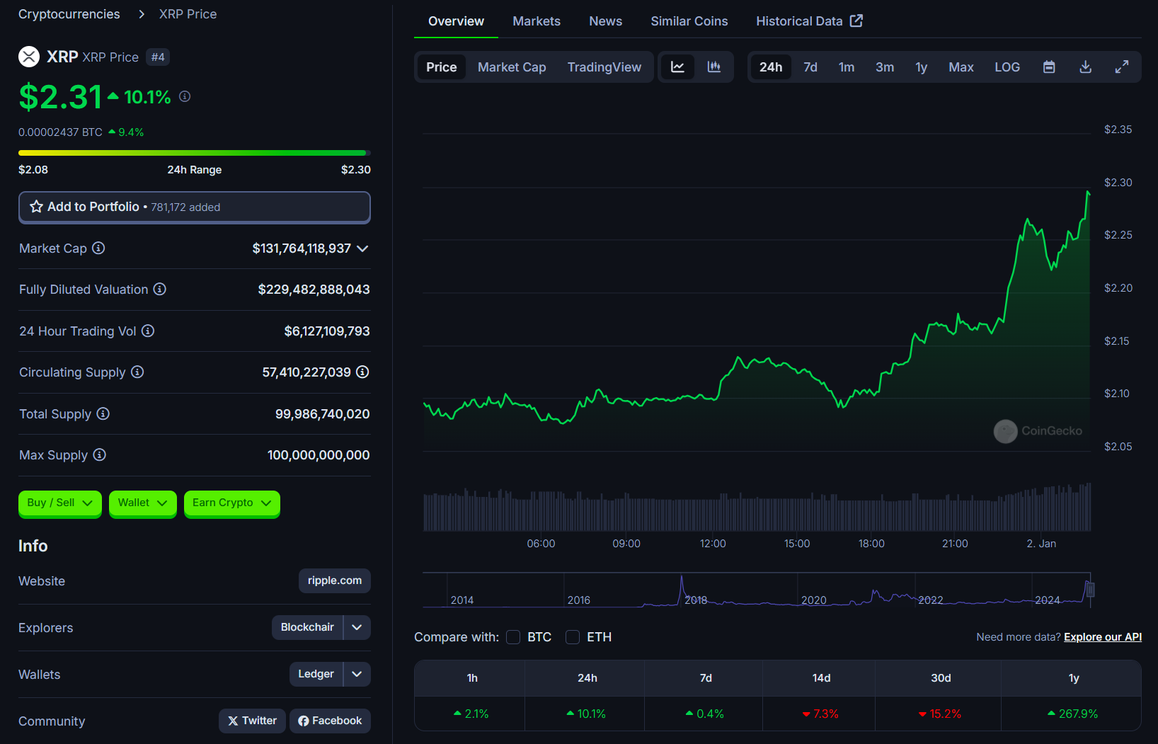 XRP bondit de 10 % à 2,3 $ au début de 2025 - La Crypto Monnaie