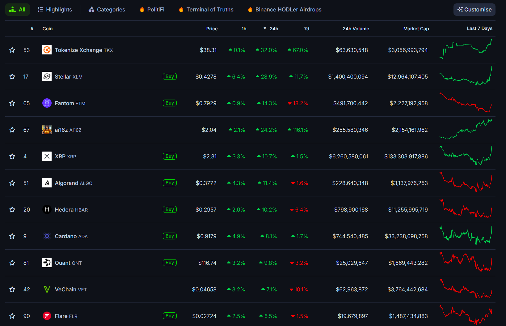 XRP jumps 10% to $2.3 as 2025 kicks off