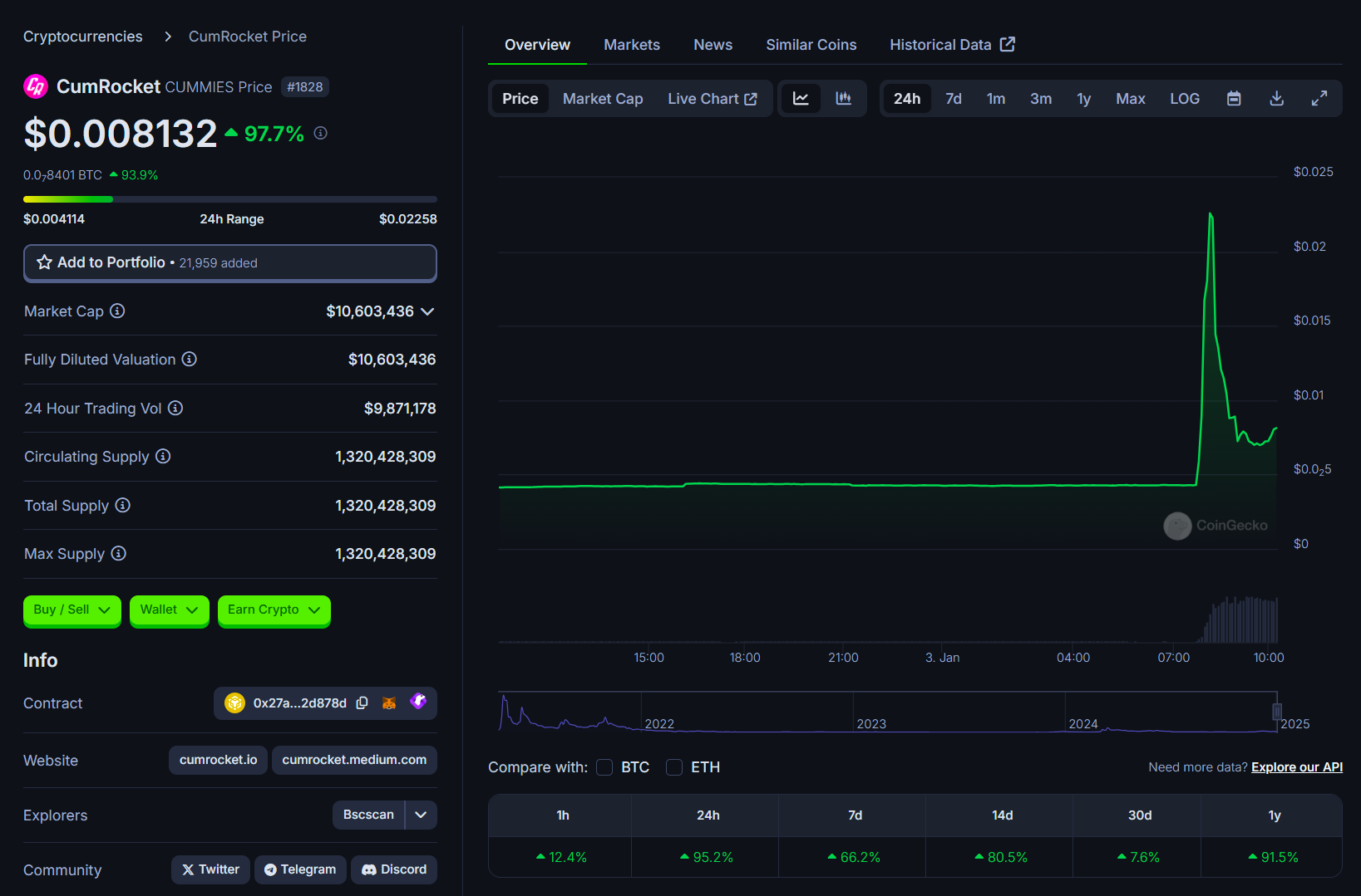 Elon Musk's tweet sends adult-themed crypto prices soaring 400%