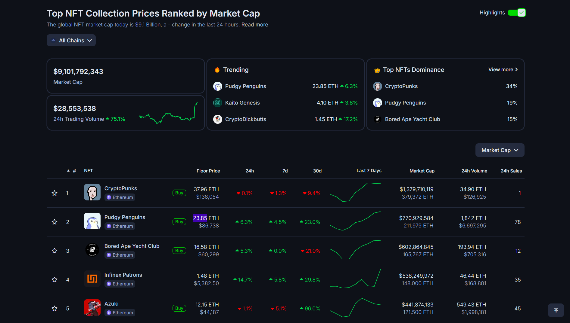 Top NFT collection prices by market cap