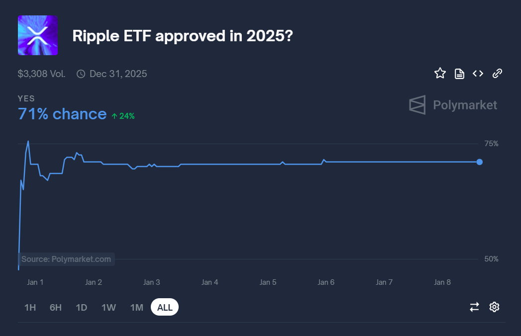 Encuesta de polimercado XRP ETF