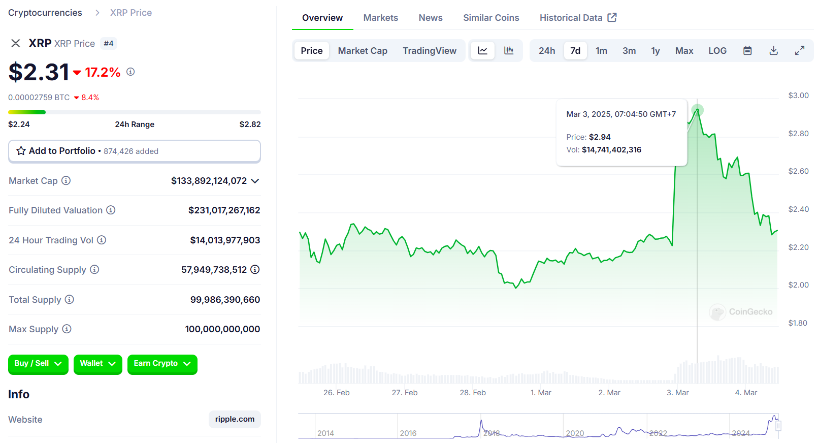 Crypto market in free fall ahead of Trump tariff deadline—XRP, ADA, SOL post double-digit losses