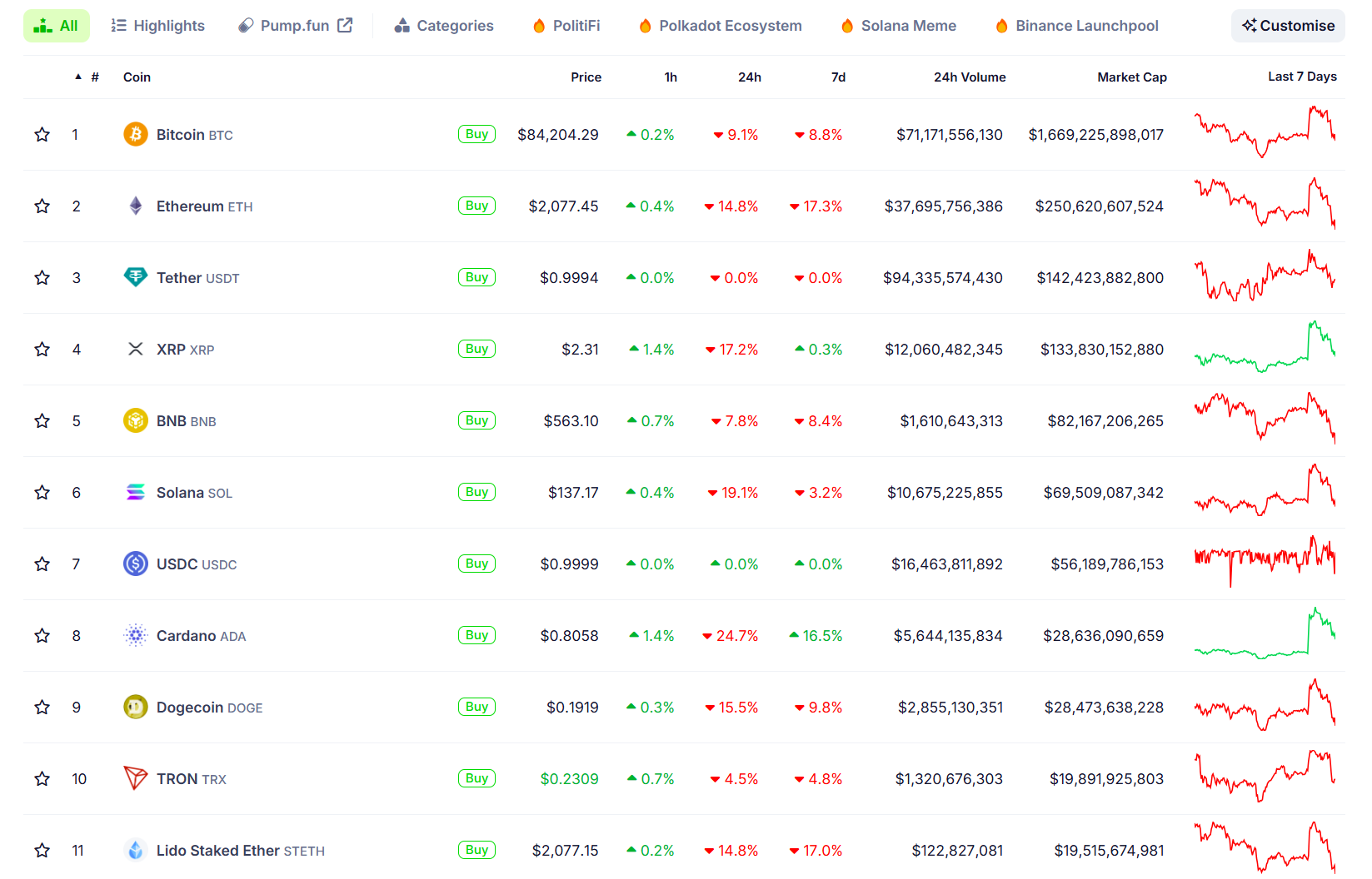 Crypto market in free fall ahead of Trump tariff deadline—XRP, ADA, SOL post double-digit losses