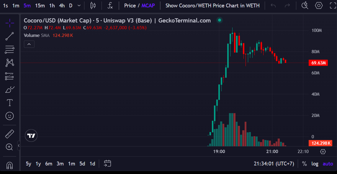 COCORO token hits 100M market cap