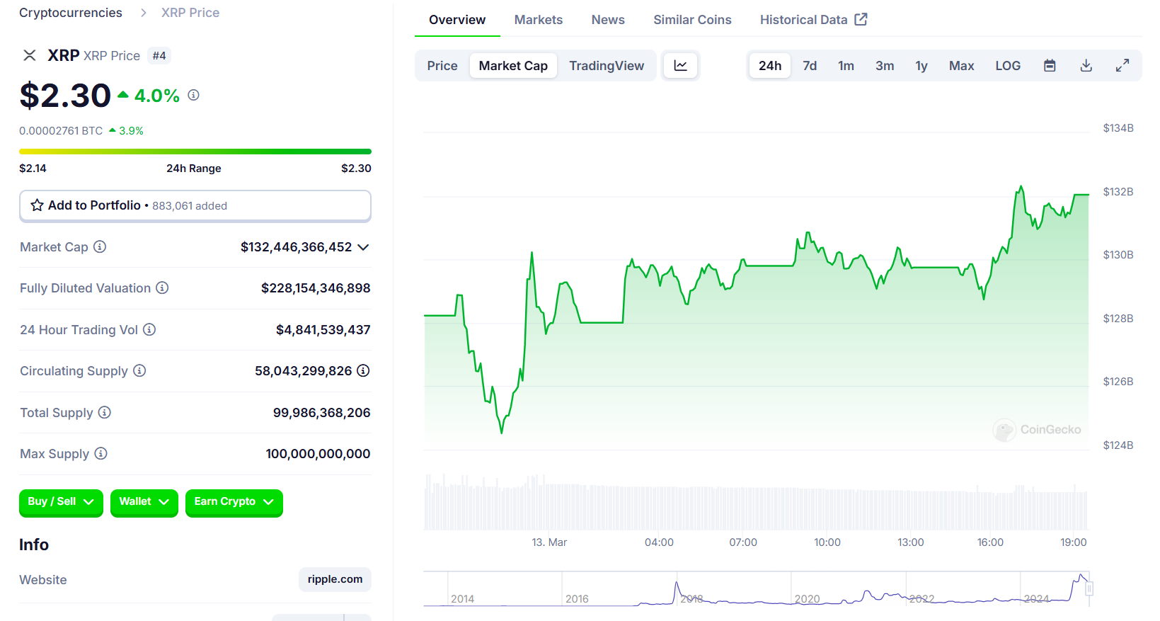 XRP surges for Franklin XRP ETF filing