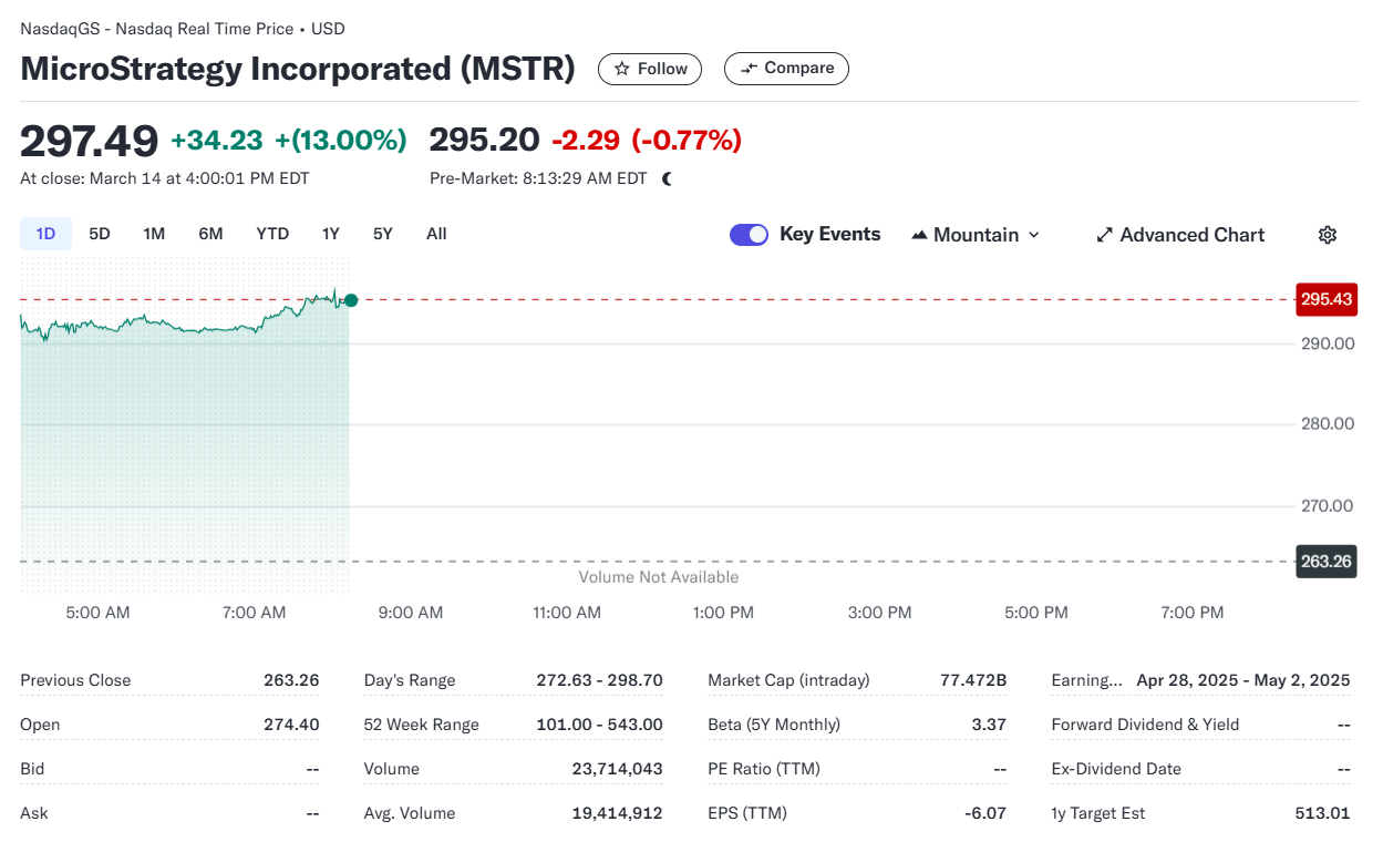 MSTR closed Friday up 13%