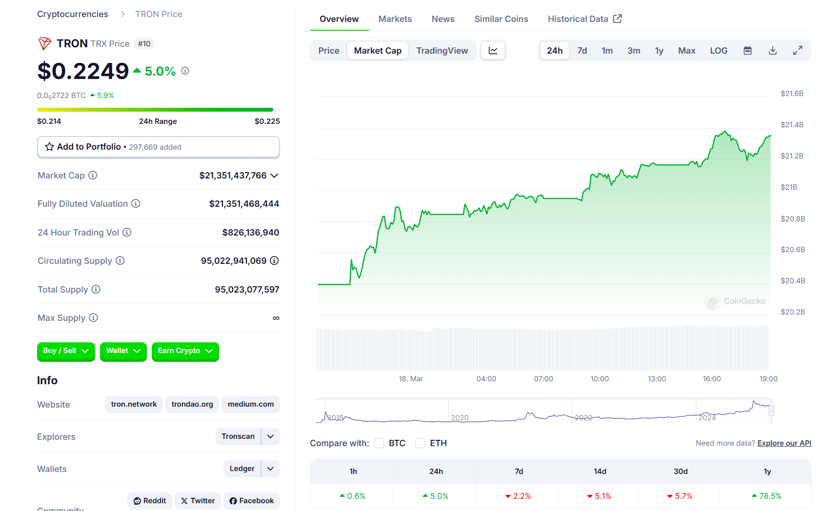 TRX is currently trading at around $0.22