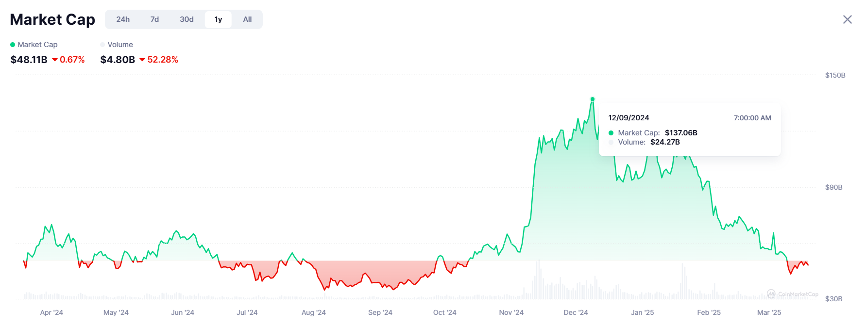 Raydium unveils LaunchLab, Pump.fun's fork, RAY soars 28%