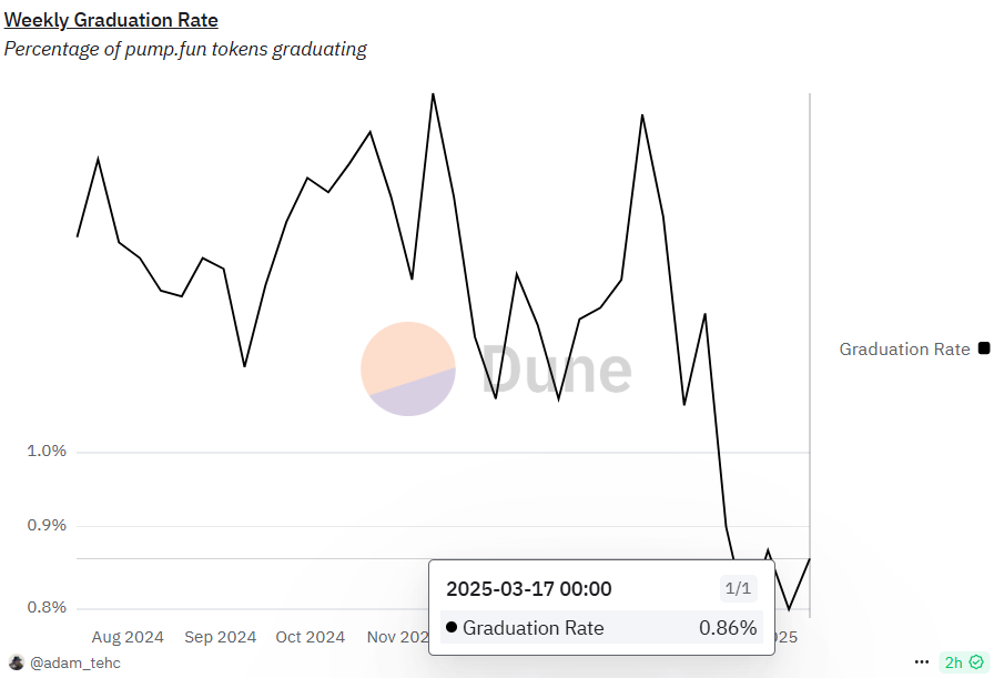 Raydium unveils LaunchLab, Pump.fun's fork, RAY soars 28%