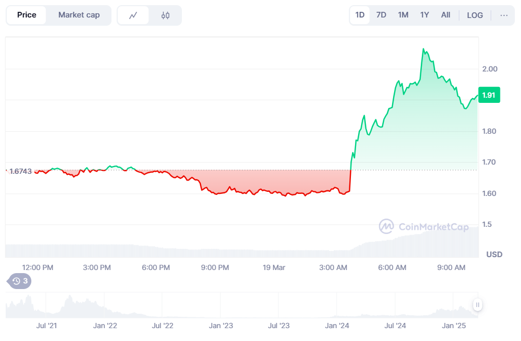 Raydium unveils LaunchLab, Pump.fun's fork, RAY soars 28%