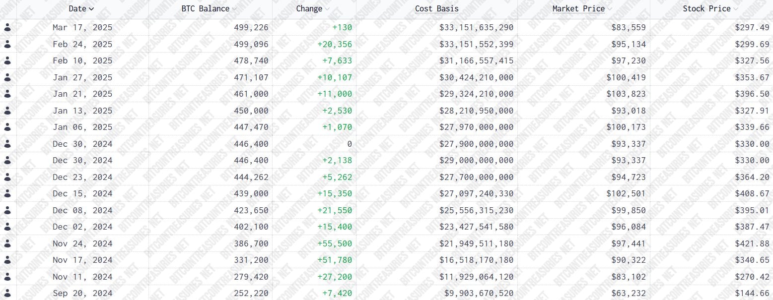 Strategy has steadily accumulated Bitcoin, reaching 246,000 BTC.