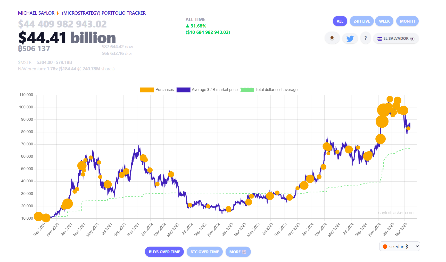 Strategy now holds 506,137 BTC