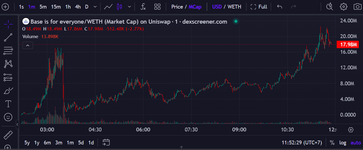 Base od Coinbase vyvolává kontroverze poté, co experimentální token zkolaboval a poté opět vystřelil 1 Screenshot 2025 04 17 115241