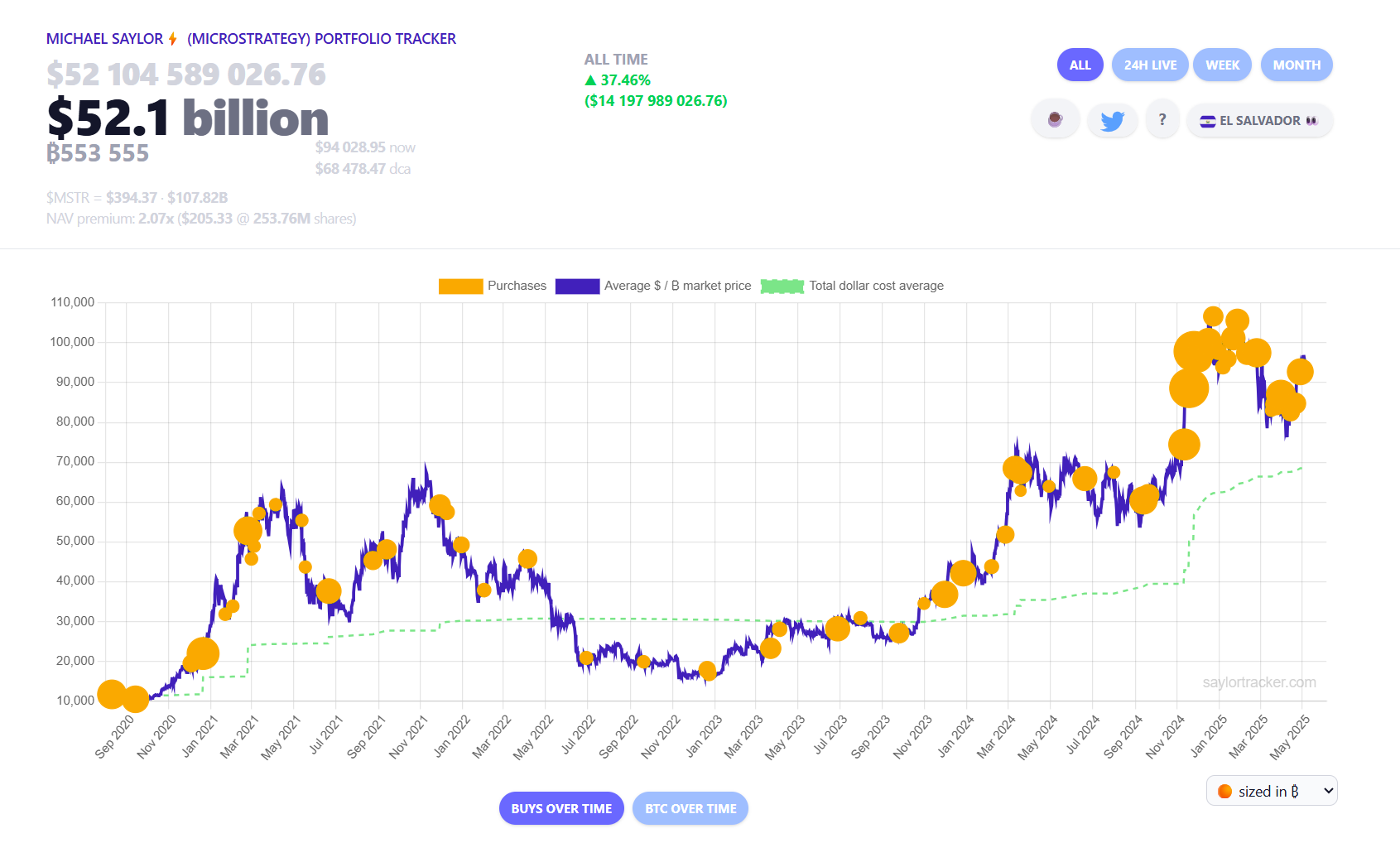 Strategy BTC unrealized gains