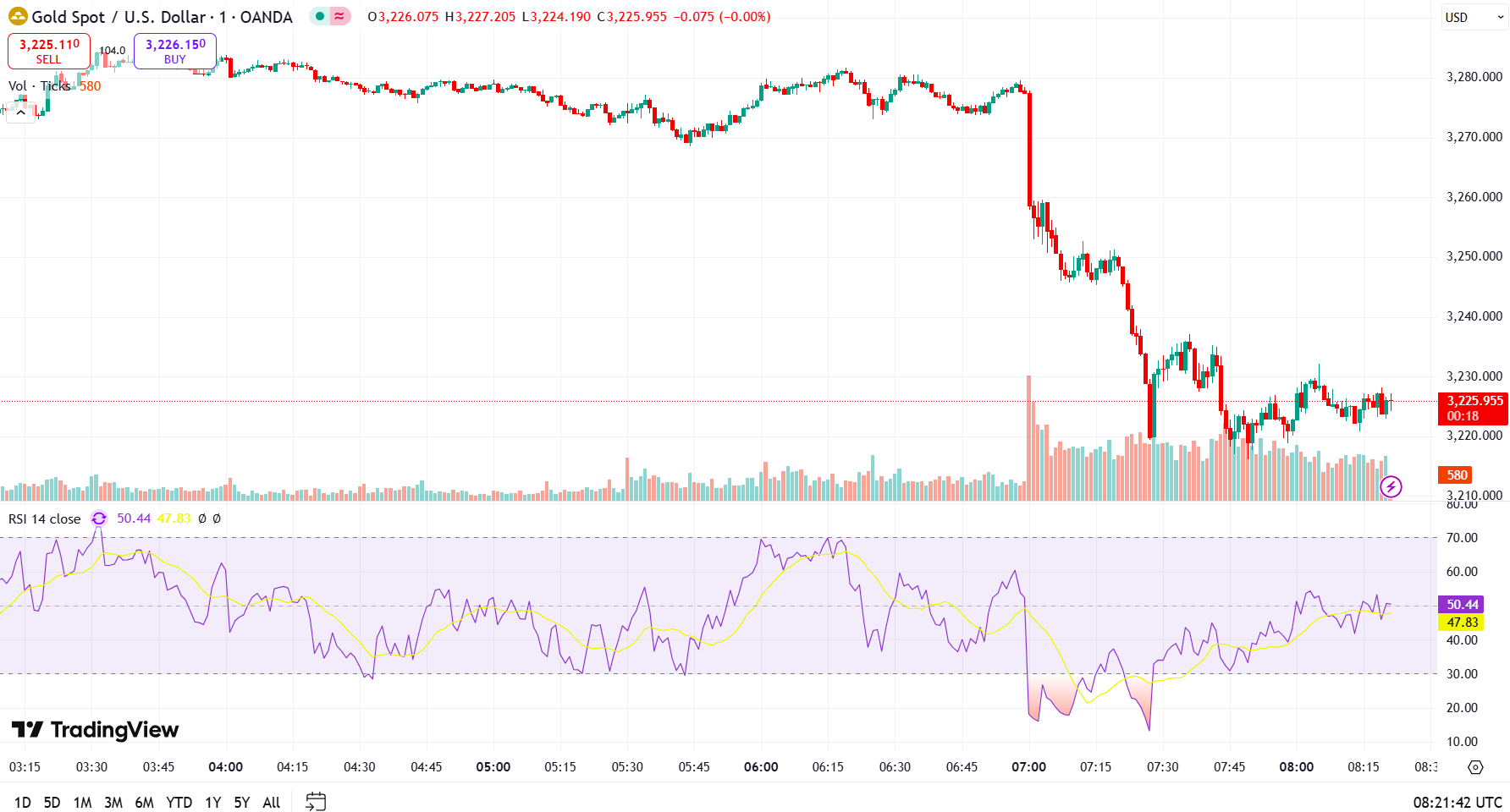 Spot Gold on US-China tariff reduction