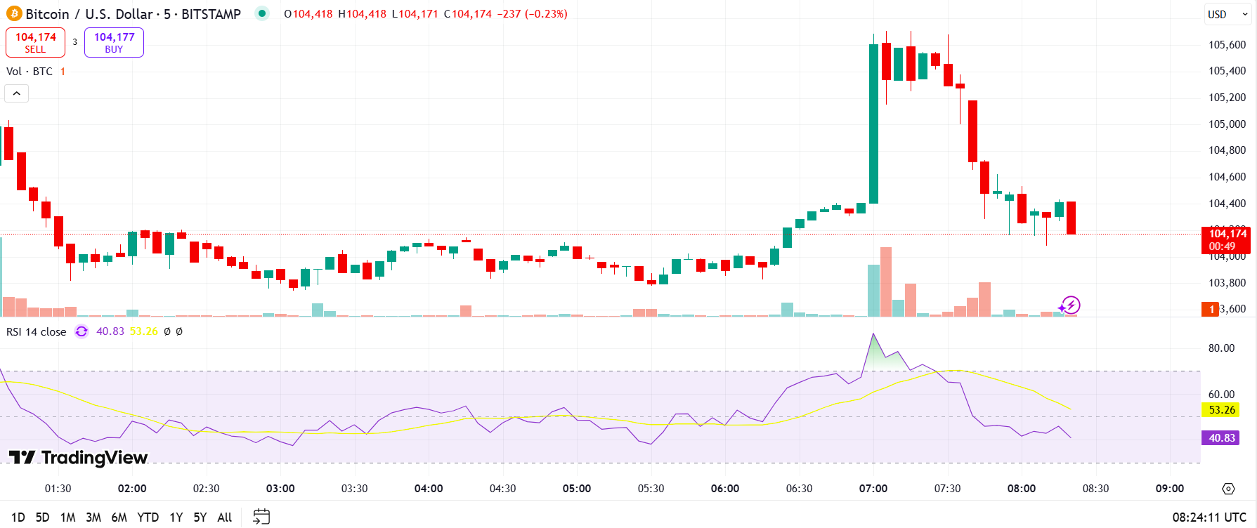 Bitcoin briefly surged to $105,800 following tariff reduction news