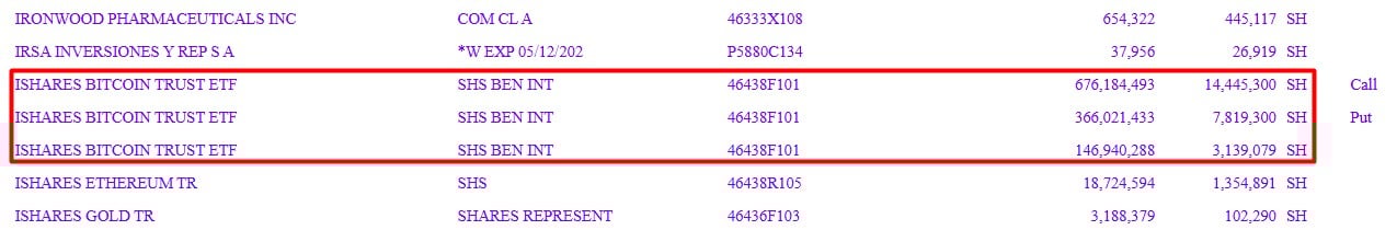 Absi Daily Sovereignty Fund, Citydl Consumer Bitcoin Etf Streats 5 Citadel Advisors Expands Its Ibit Position