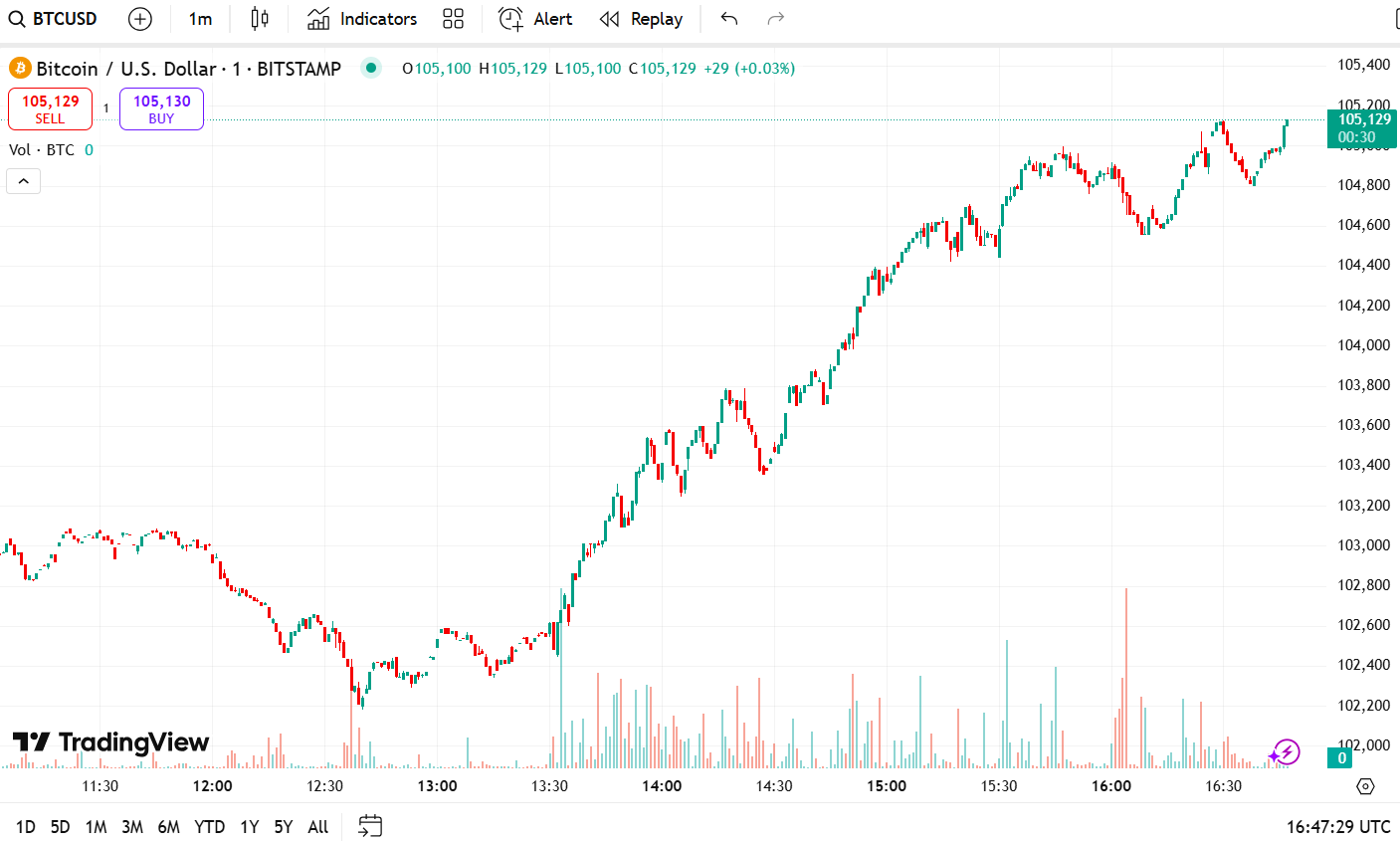 Bitcoin surges past $105k on Dimon's remarks