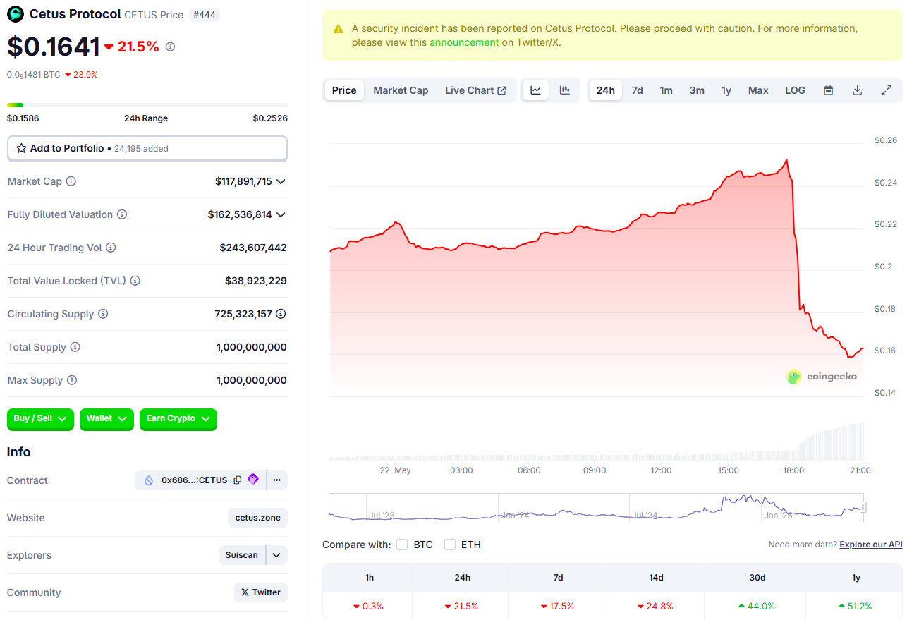 CETUS drops around 33% on exploit