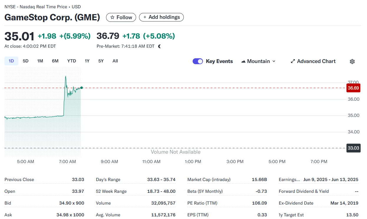 GME surges over 5% premarket on Bitcoin purchase