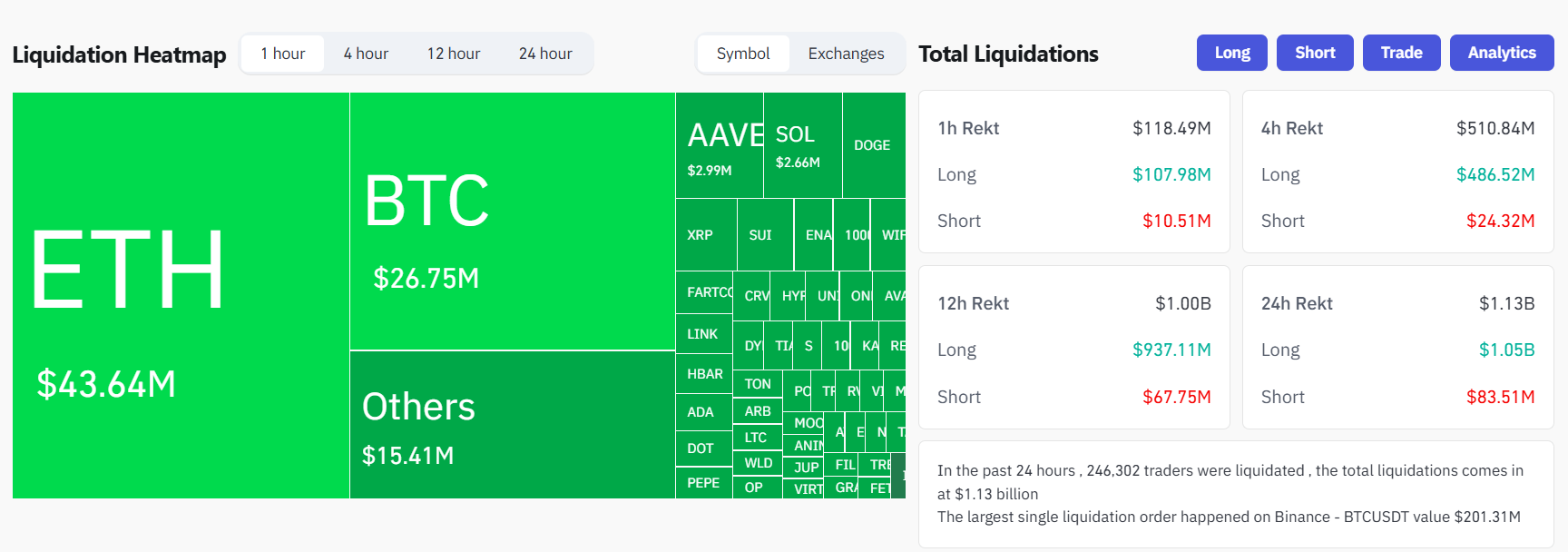 Leveraged liquidations across crypto assets surged to $1 billion
