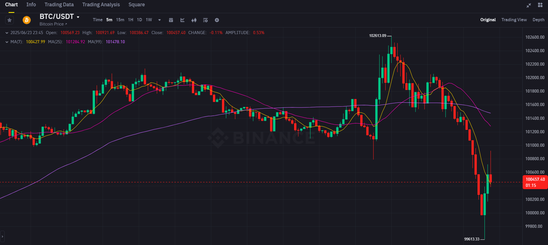 BTC briefly dips on Iran's attack on US bases