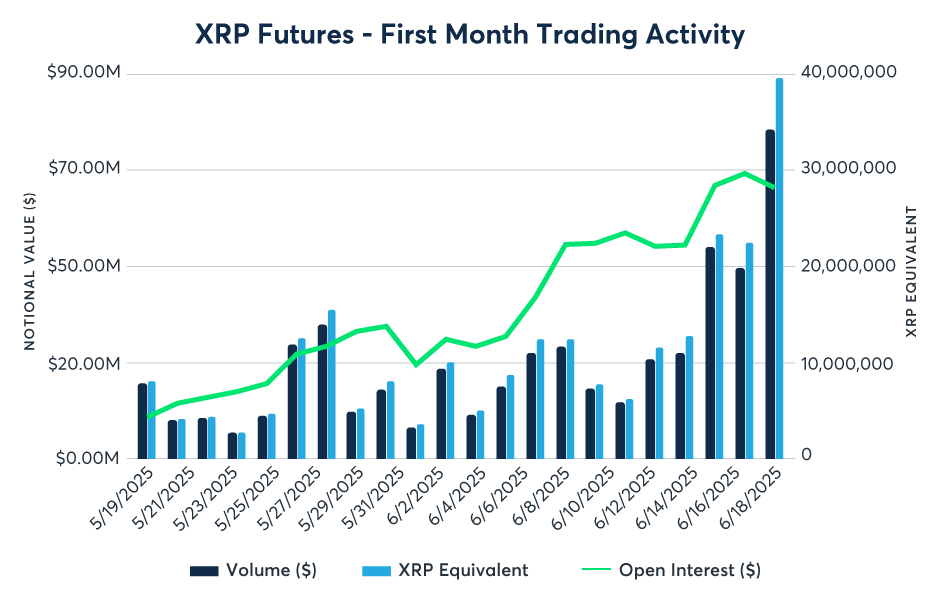 CME XRP futures hit $542 million volume in first month, strengthening case for spot XRP ETFs 3 CME XRP futures hit $542 million volume in first month, strengthening case for spot XRP ETFs