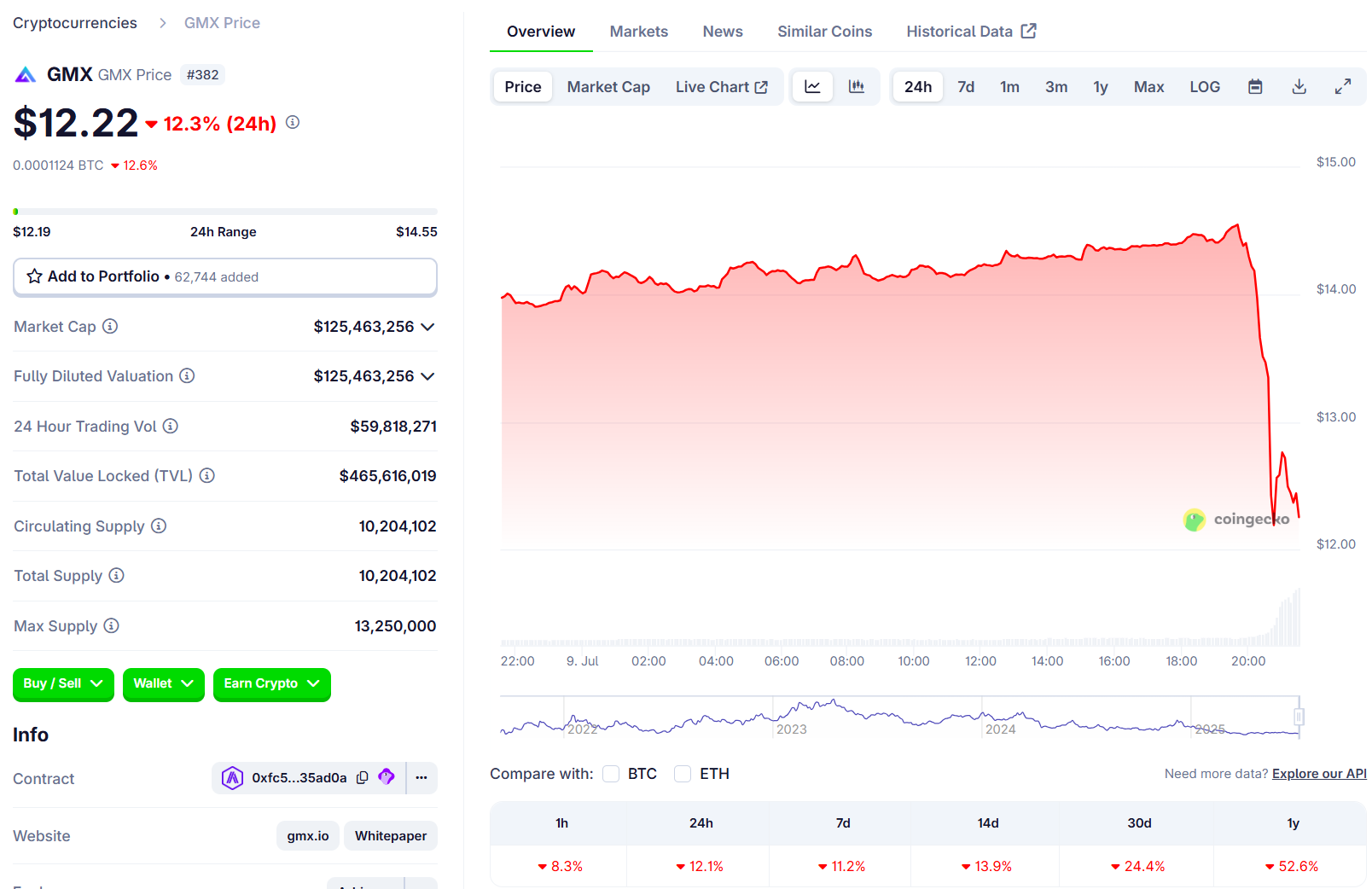 GMX token plunges on hack