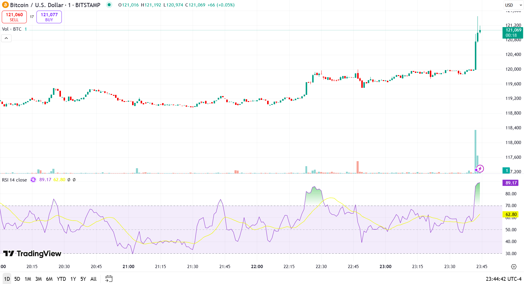 Bitcoin 121K
