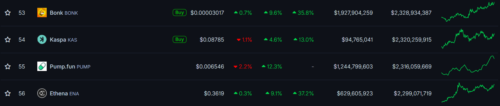 $PUMP surges over 20% after team reportedly buys back nearly 3 billion tokens 3 $PUMP surges over 20% after team reportedly buys back nearly 3 billion tokens
