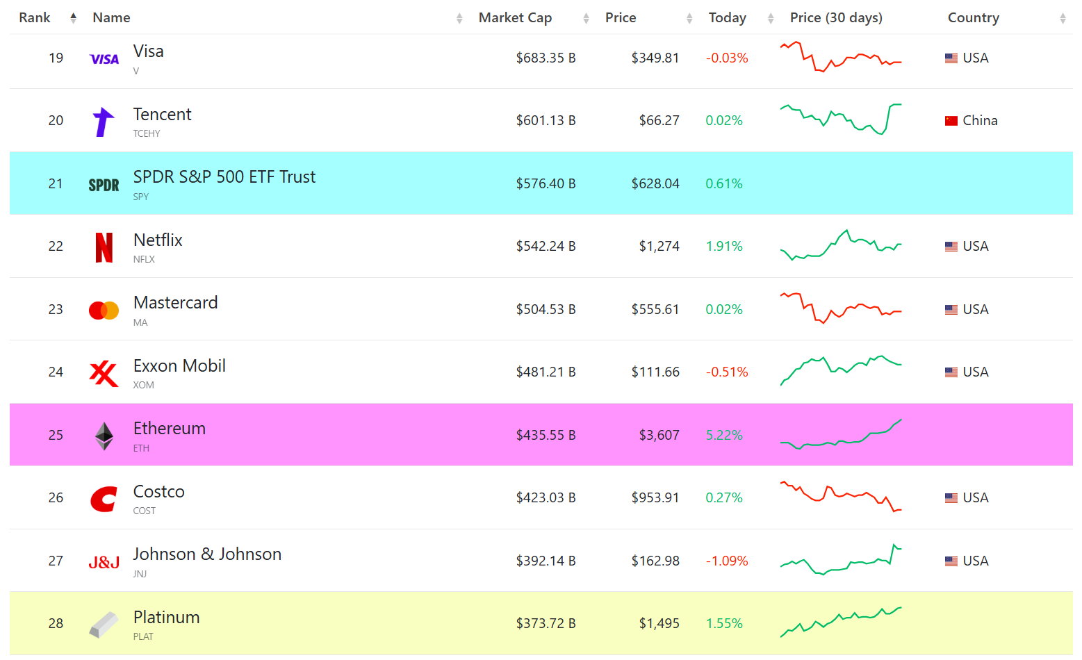 Ethereum flips Costco, Johnson & Johnson as market cap grows by $150B this month 2 Ethereum flips Costco, Johnson & Johnson as market cap grows by $150B this month