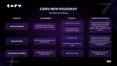 CARV_New_Roadmap_2025_1_1753115832bDY3pSYxmW CARV advances AI beings roadmap with hackathon and 12+ ecosystem partnerships