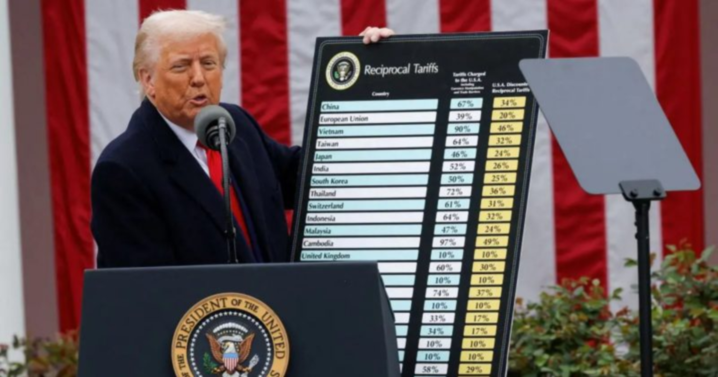 Trump declares reciprocal tariffs now in effect