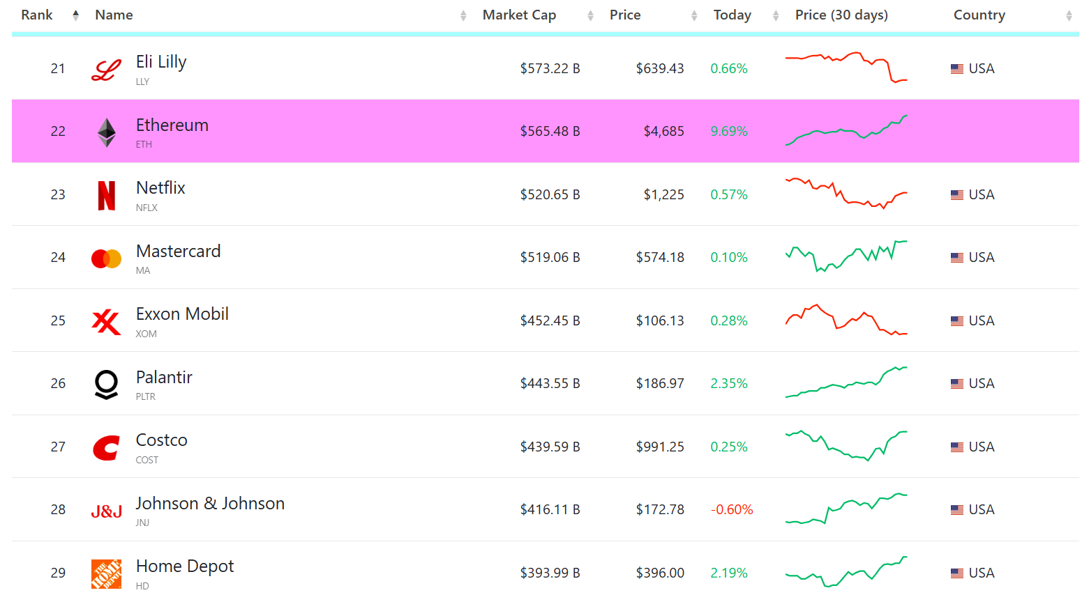 Ethereum is now bigger than Netflix, Mastercard as price hovers 4% from ATH 3 Ethereum is now bigger than Netflix, Mastercard as price hovers 4% from ATH