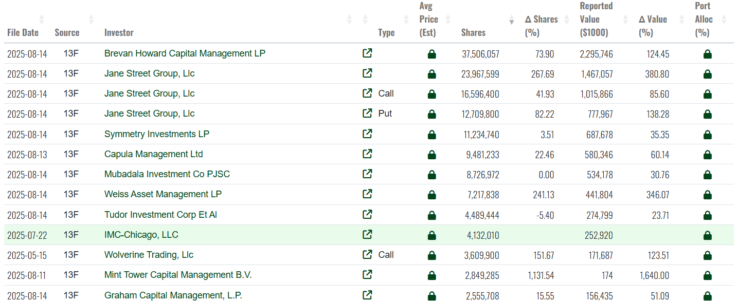 Brevan Howard now largest investor in BlackRock Bitcoin ETF