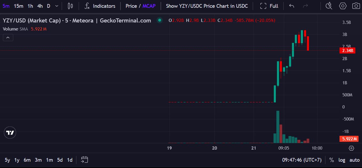 YZY token briefly hit a $3 billion market cap