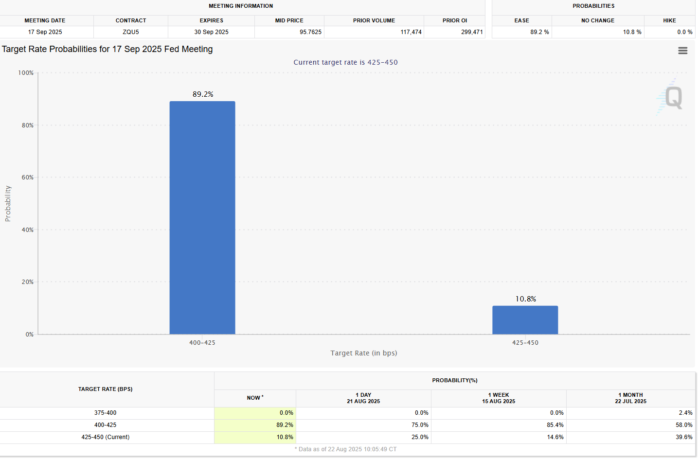Odds of Fed cutting rates rose to 89%