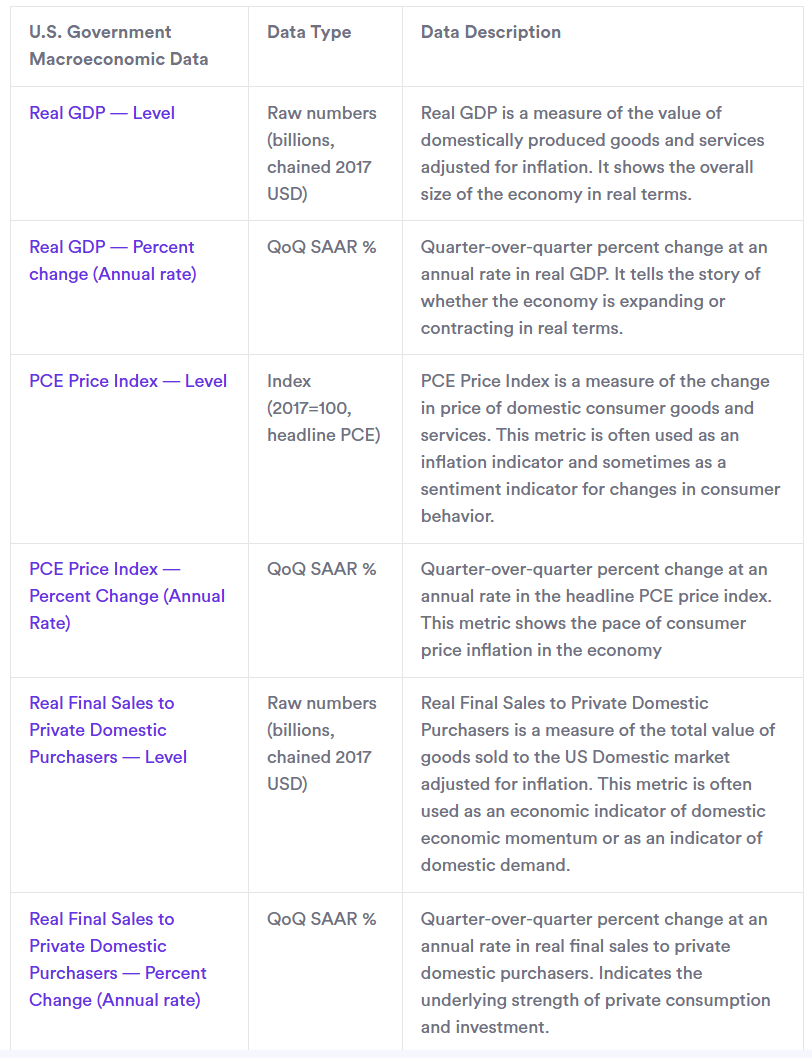 Six BEA indicators are now live on-chain through Chainlink Data Feeds