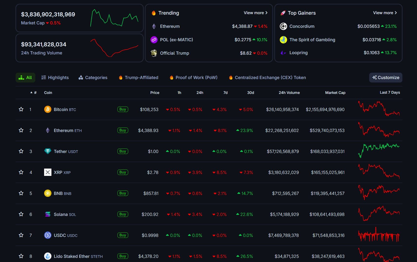 Bitcoin whale dumps 4,000 BTC and stacks over 837,000 ETH total 2 Bitcoin whale dumps 4,000 BTC and stacks over 837,000 ETH total