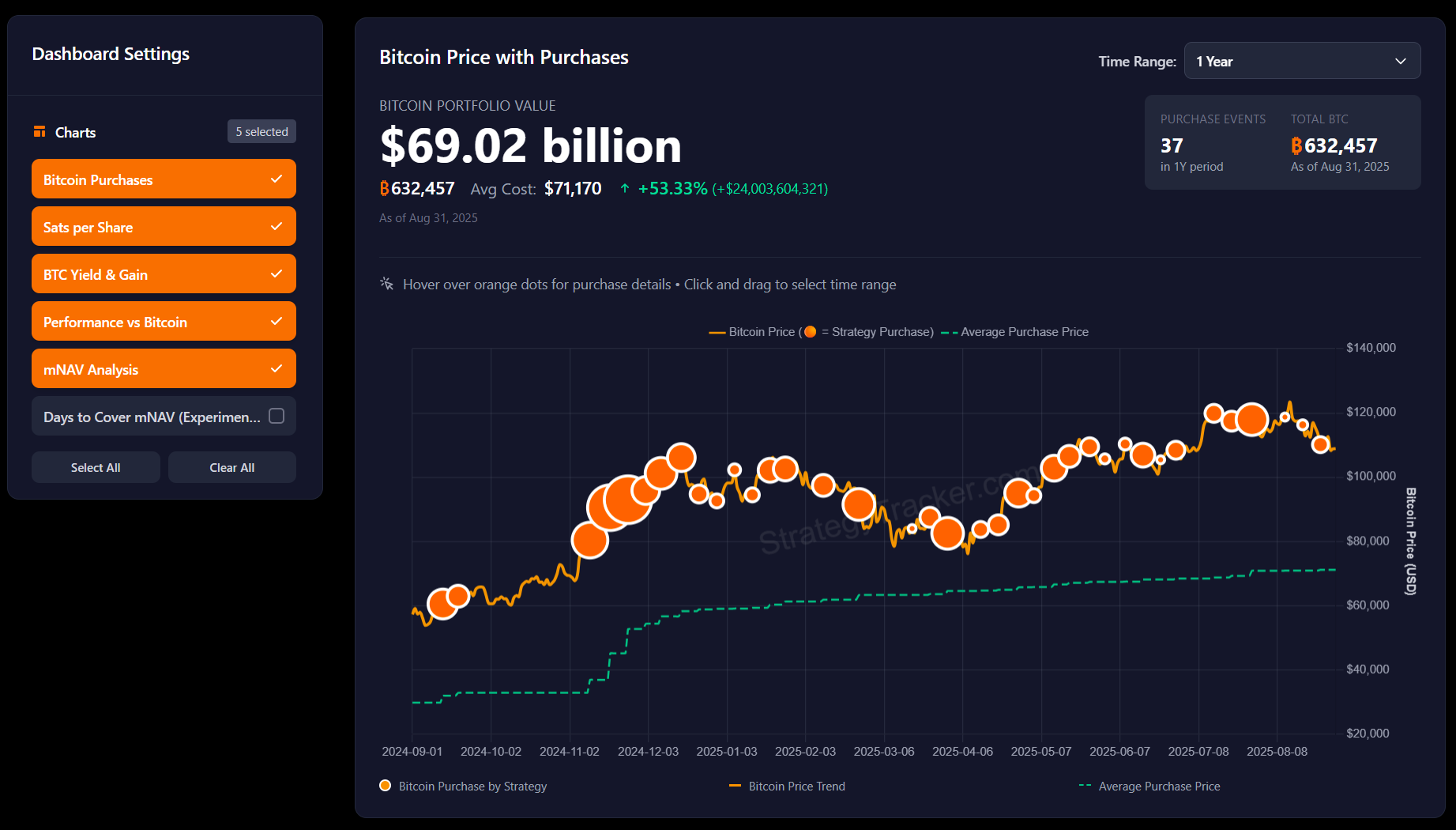 Michael Saylor's Strategy buys $449M in Bitcoin after dodging an investor lawsuit 3 Michael Saylor's Strategy buys $449M in Bitcoin after dodging an investor lawsuit