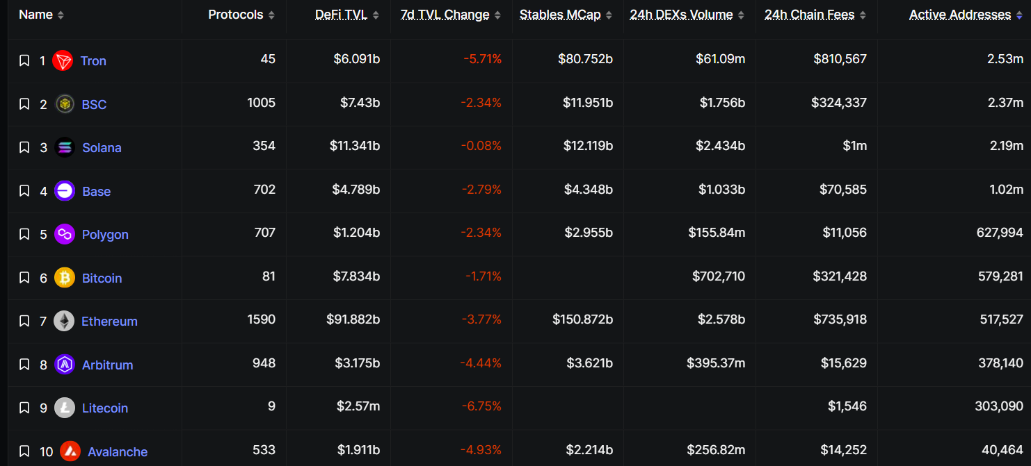 Tron hits 2.5 million active addresses after slashing network fees by 60%