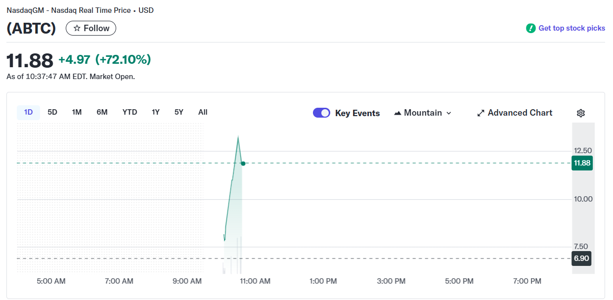 Trump-backed American Bitcoin discloses holding $273M in BTC on Nasdaq debut, stock jumps 72% 3 Trump-backed American Bitcoin discloses holding $273M in BTC on Nasdaq debut, stock jumps 72%