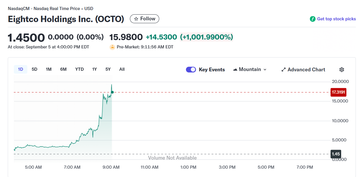 Eightco stock rockets 1,000% pre-market as BitMine backs first Worldcoin treasury 2 Eightco stock rockets 1,000% pre-market as BitMine backs first Worldcoin treasury