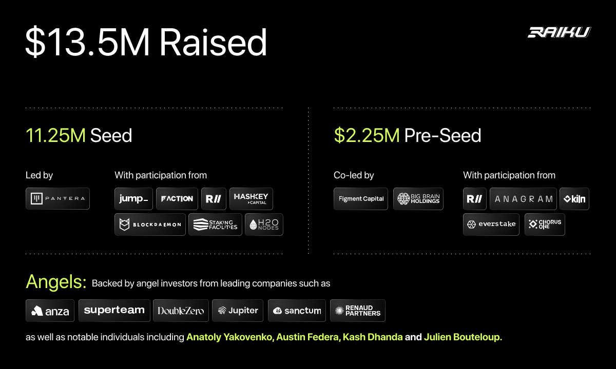 Pantera-backed Raiku raises $13.5M to power institutional-grade certainty  on Solana